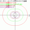 ロータリー・エンジンのペリトロコイド曲線